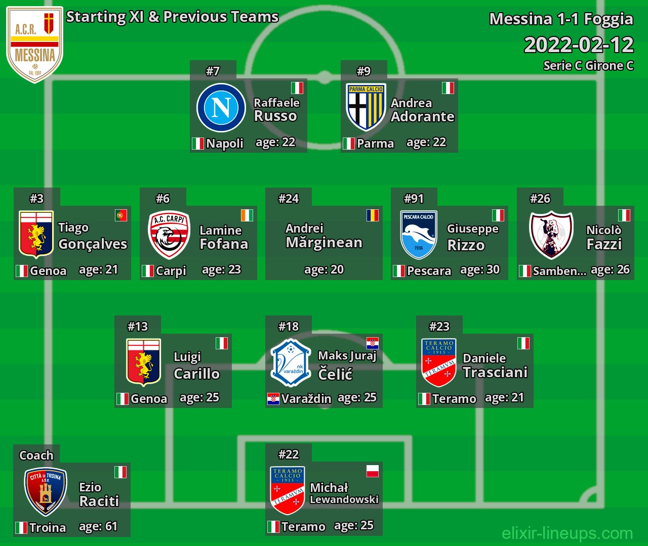 Messina Starting XI & Previous Teams 2022-02-12