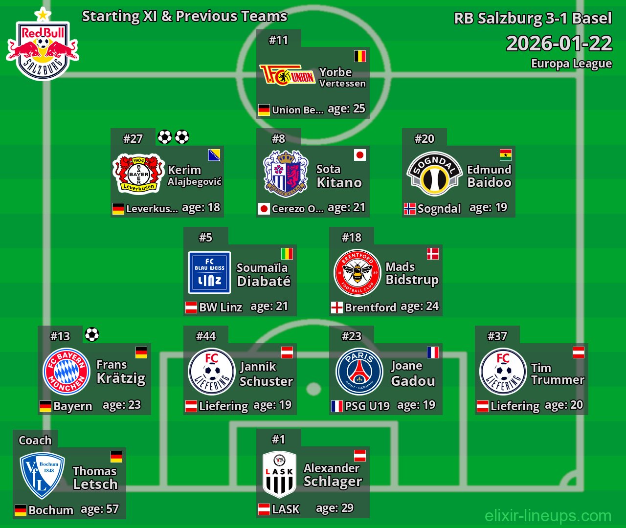 RB Salzburg Starting XI & Previous Teams 2026-01-22