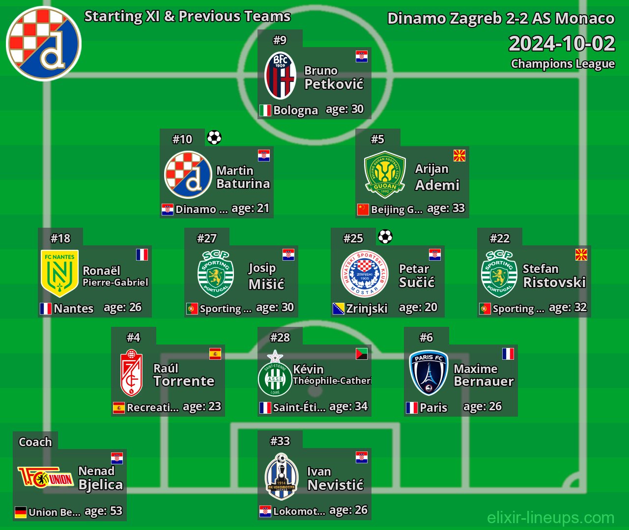 Dinamo Zagreb Starting XI & Previous Teams 2024-10-02