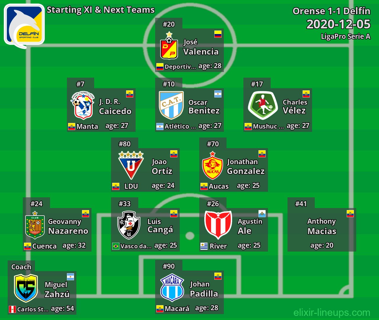 Delfín Starting XI & Next Teams 2020-12-05