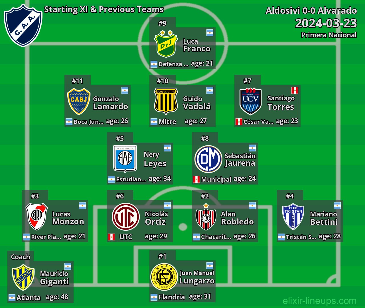 Alvarado Starting XI & Previous Teams 2024-03-23