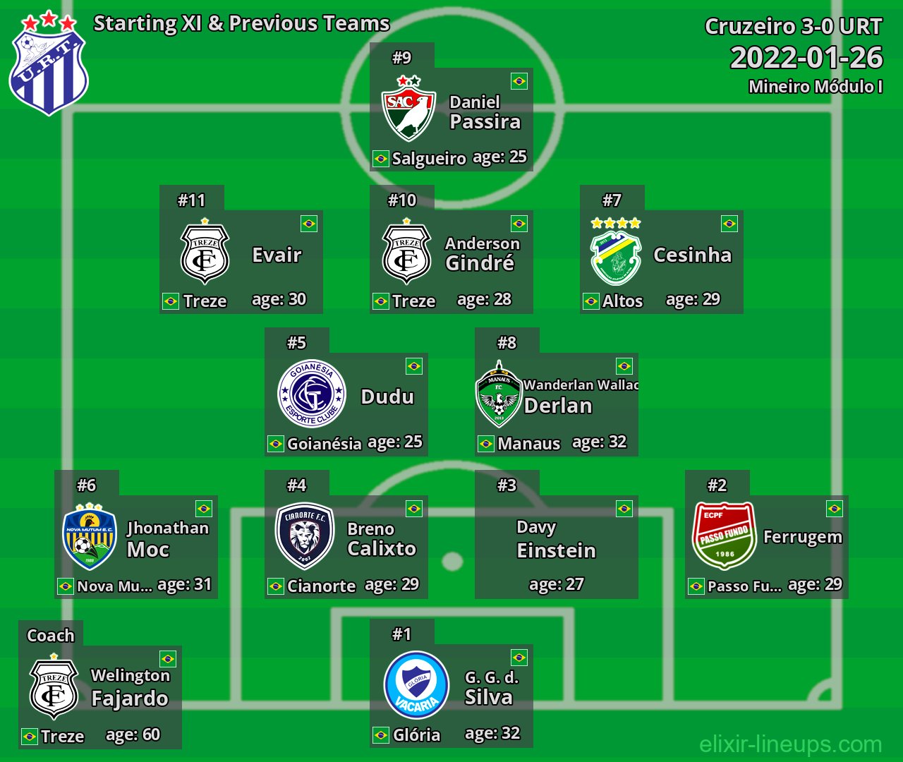 URT Starting XI & Previous Teams 2022-01-26