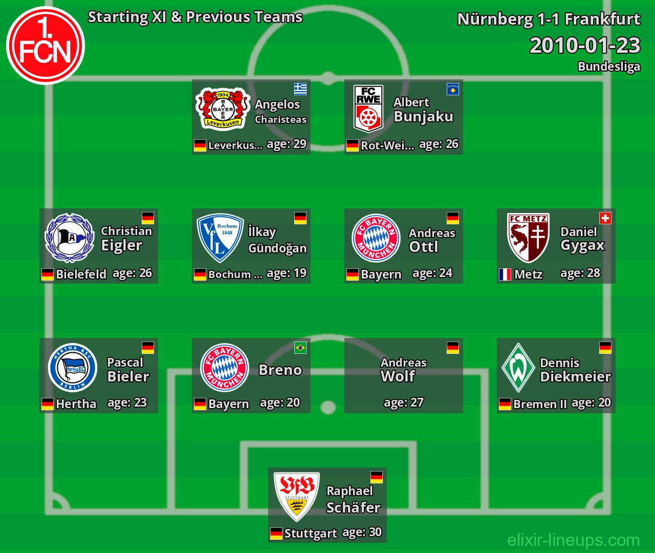 Nürnberg Starting XI & Previous Teams 2010-01-23