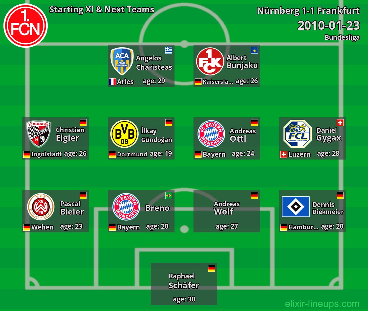 Nürnberg Starting XI & Next Teams 2010-01-23