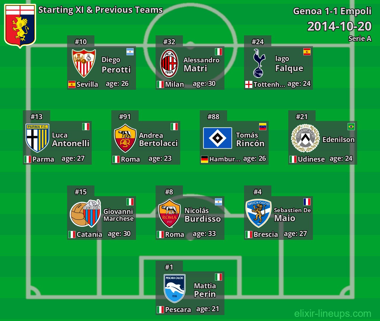 Genoa Starting XI & Previous Teams 2014-10-20