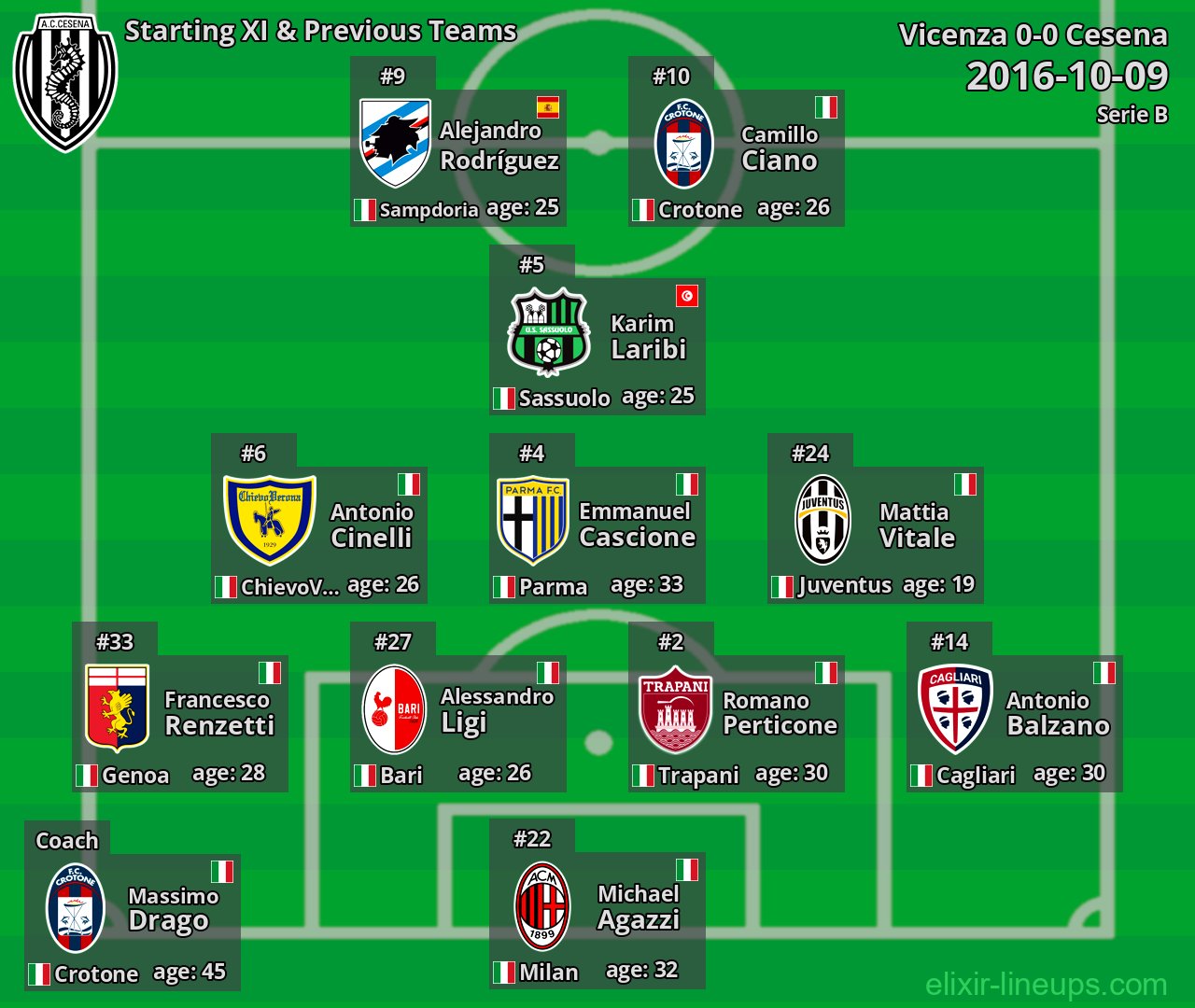Cesena Starting XI & Previous Teams 2016-10-09