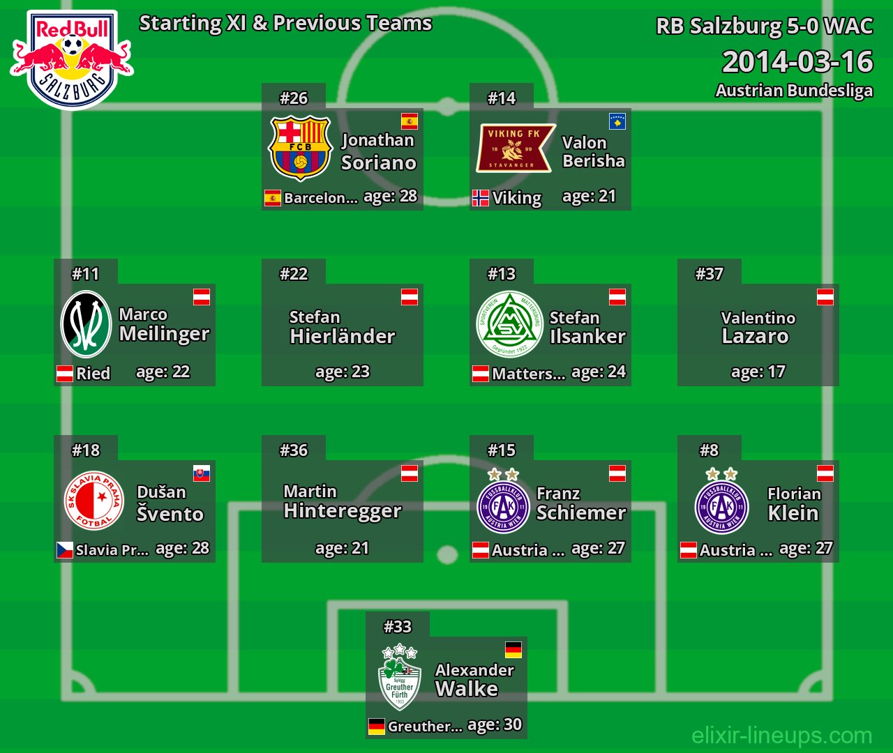 RB Salzburg Starting XI & Previous Teams 2014-03-16