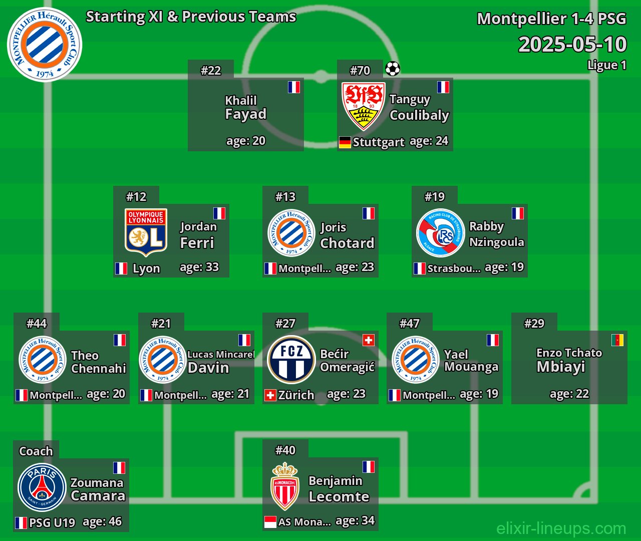 Montpellier Starting XI & Previous Teams 2025-05-10