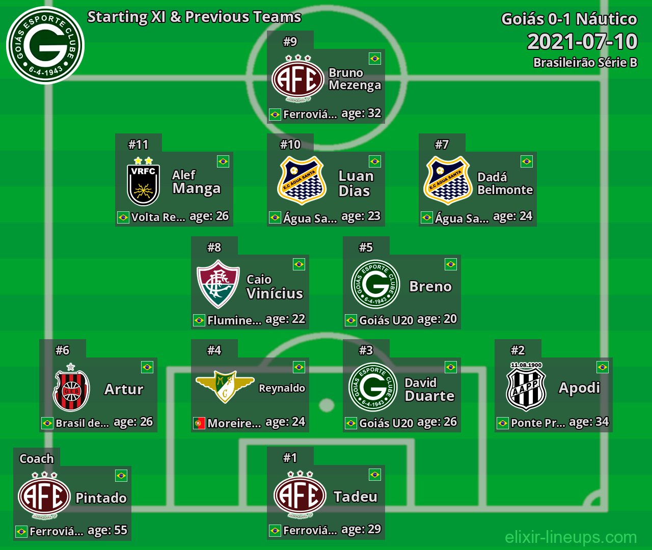Goiás Starting XI & Previous Teams 2021-07-10
