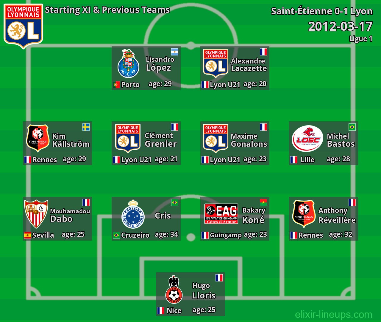 Lyon Starting XI & Previous Teams 2012-03-17