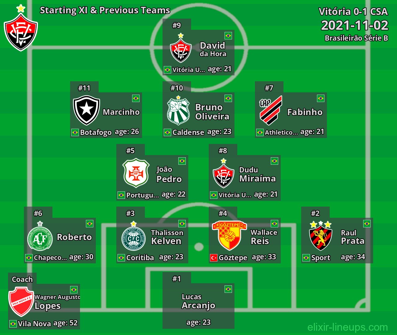 Vitória Starting XI & Previous Teams 2021-11-02