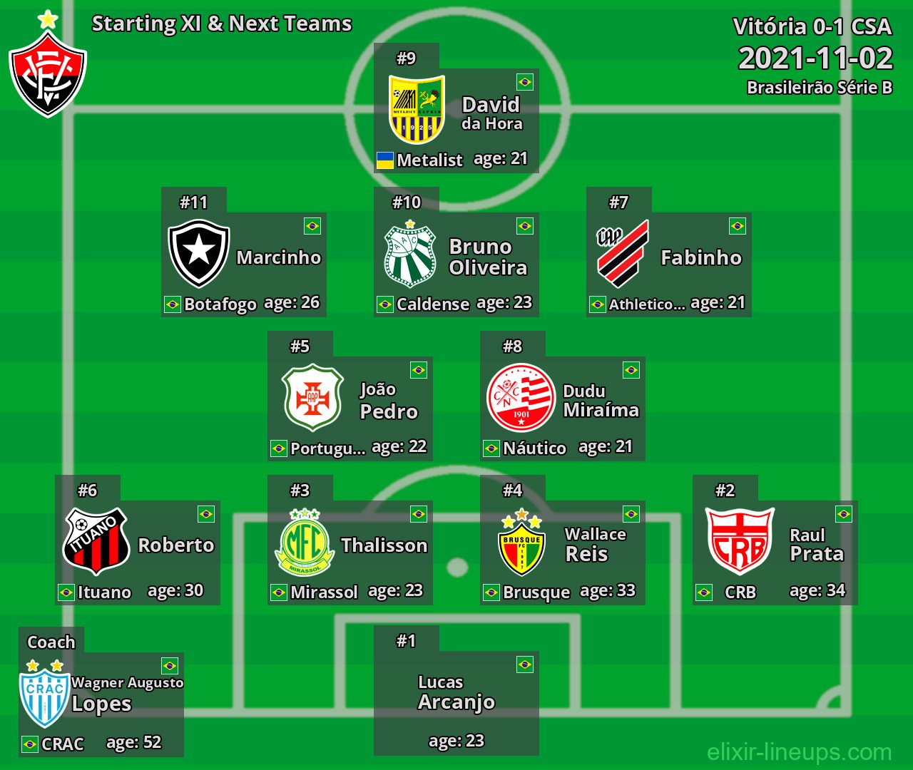 Vitória Starting XI & Next Teams 2021-11-02