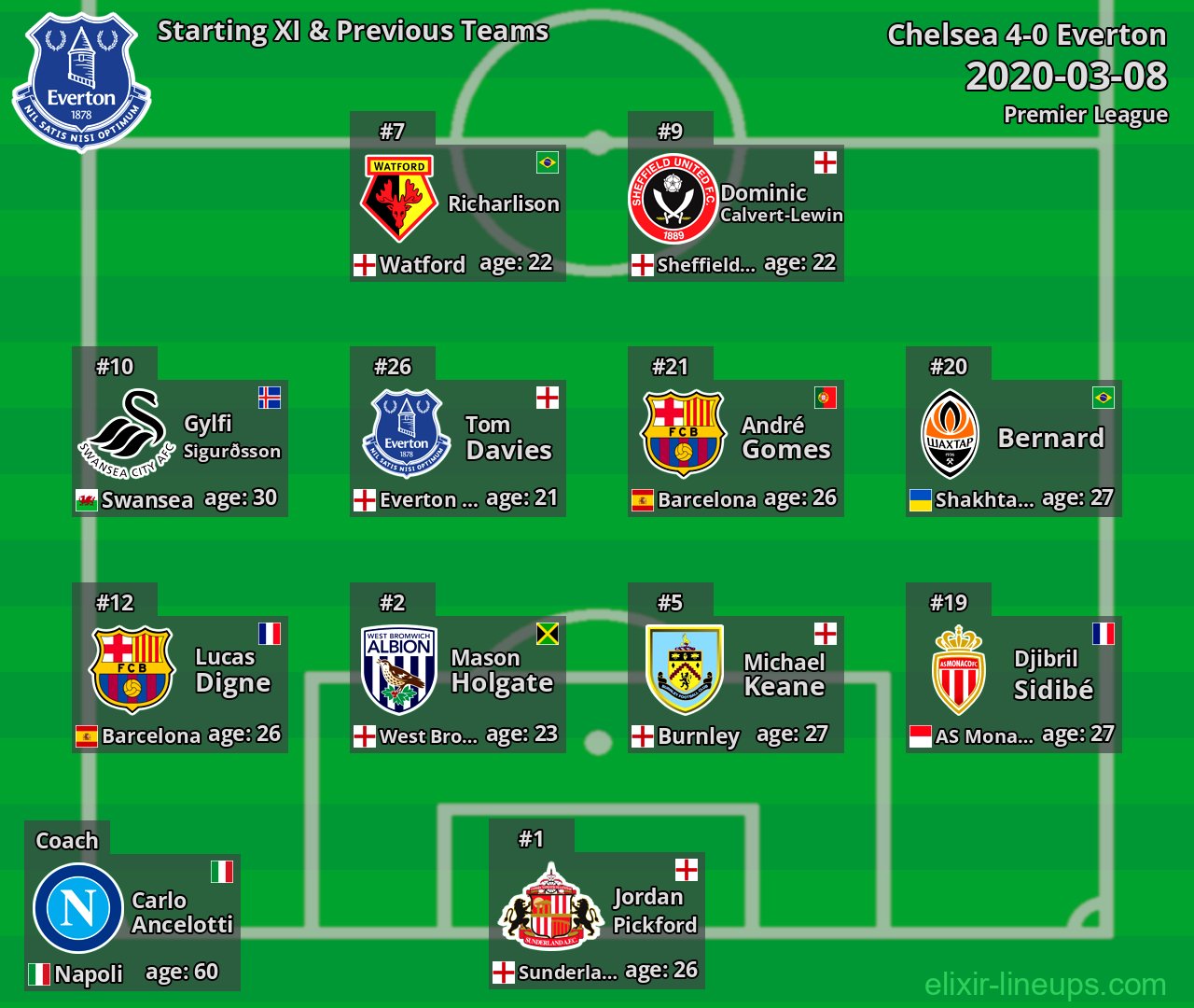 Everton Starting XI & Previous Teams 2020-03-08