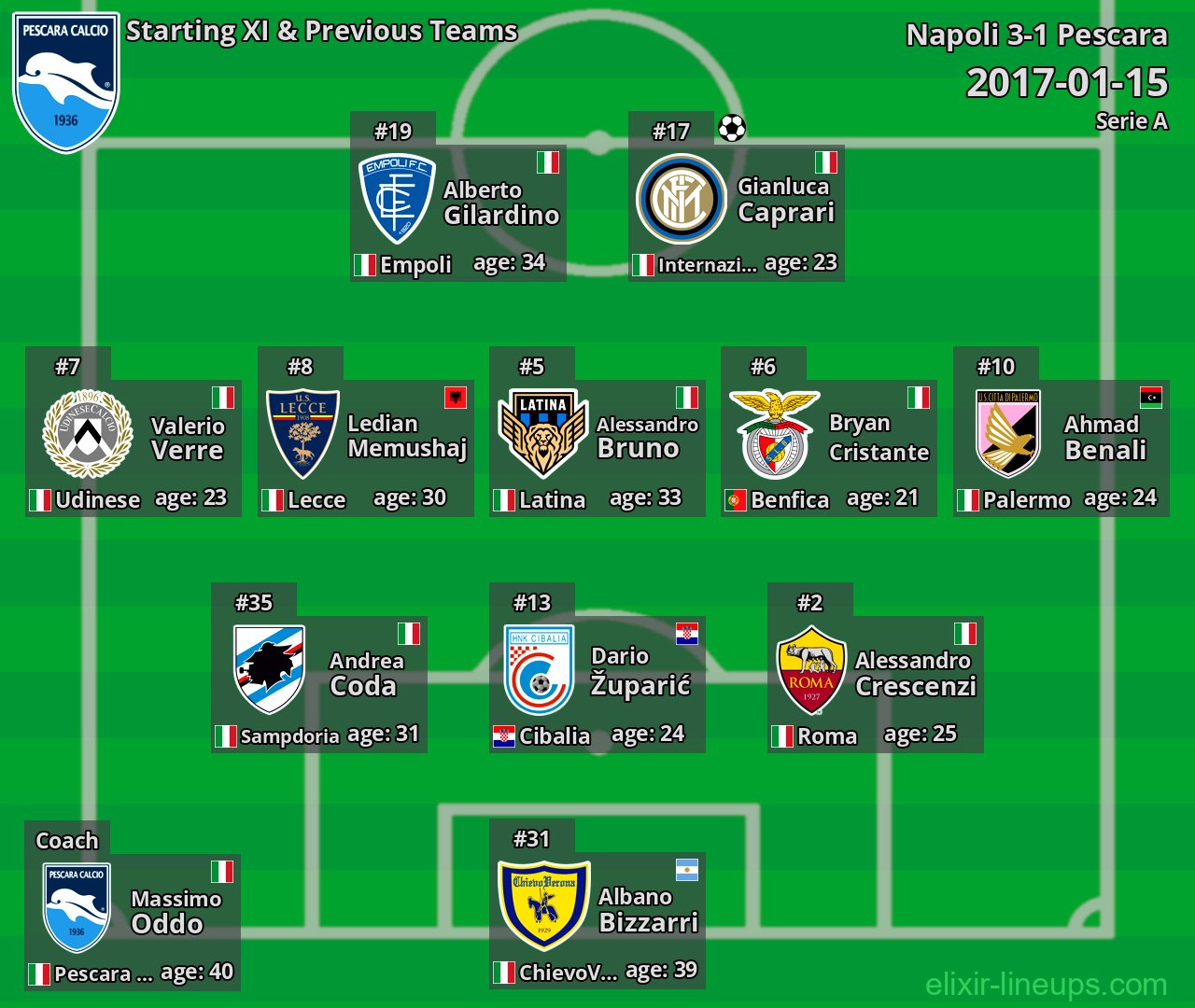 Pescara Starting XI & Previous Teams 2017-01-15