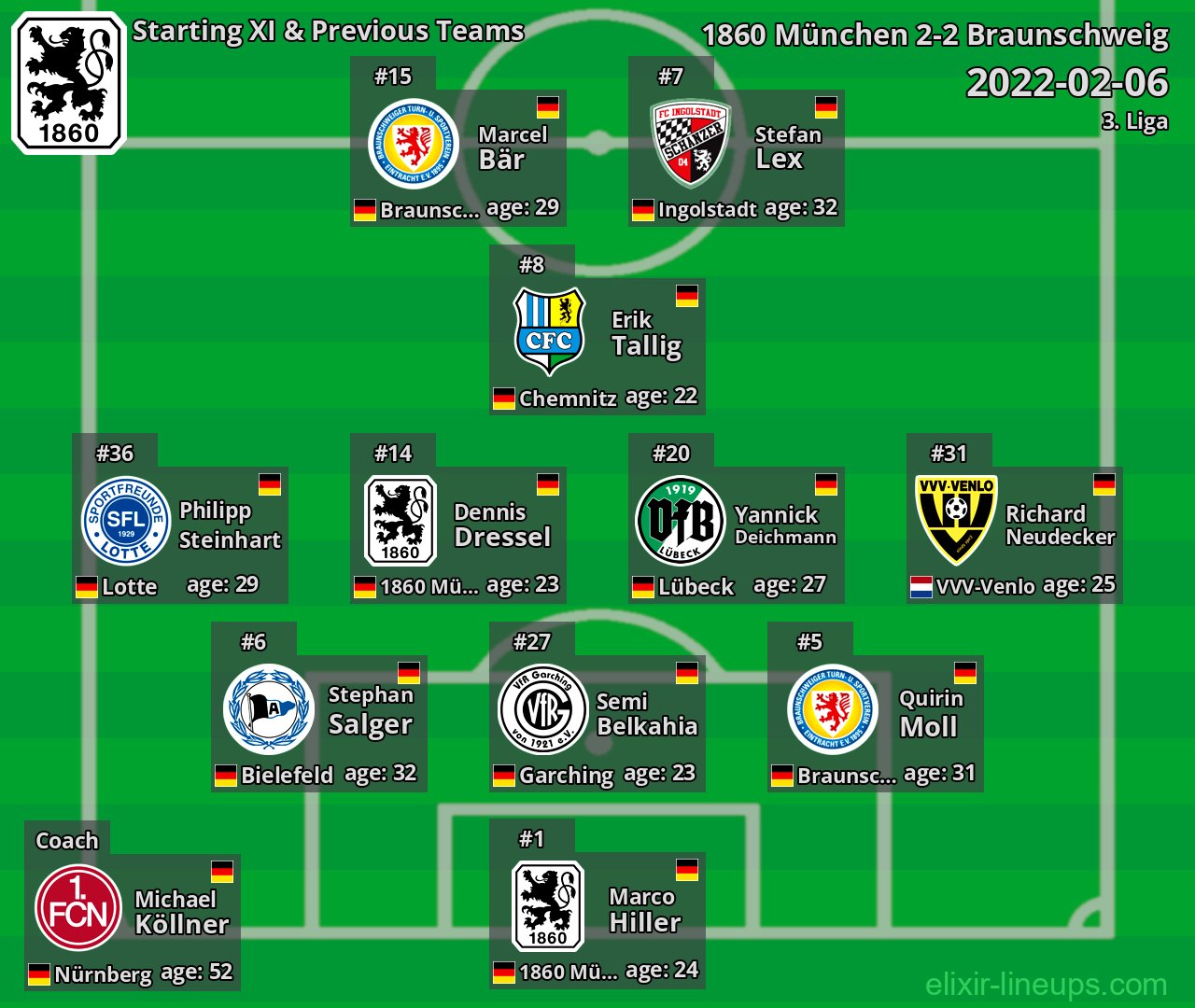 1860 München Starting XI & Previous Teams 2022-02-06