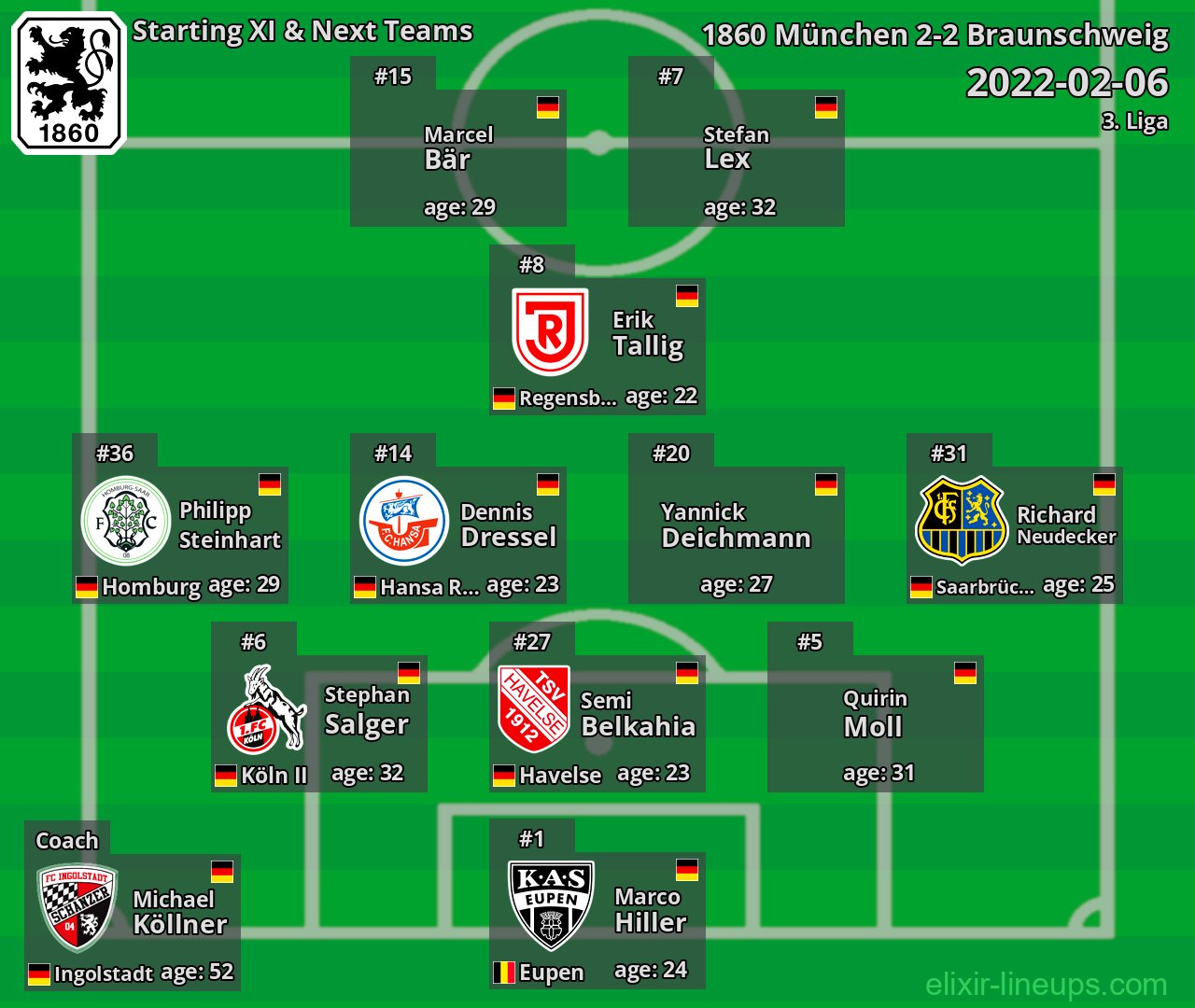1860 München Starting XI & Next Teams 2022-02-06