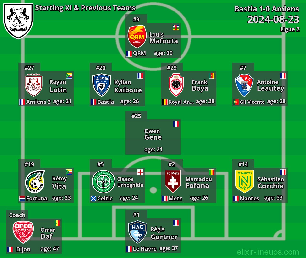 Amiens Starting XI & Previous Teams 2024-08-23