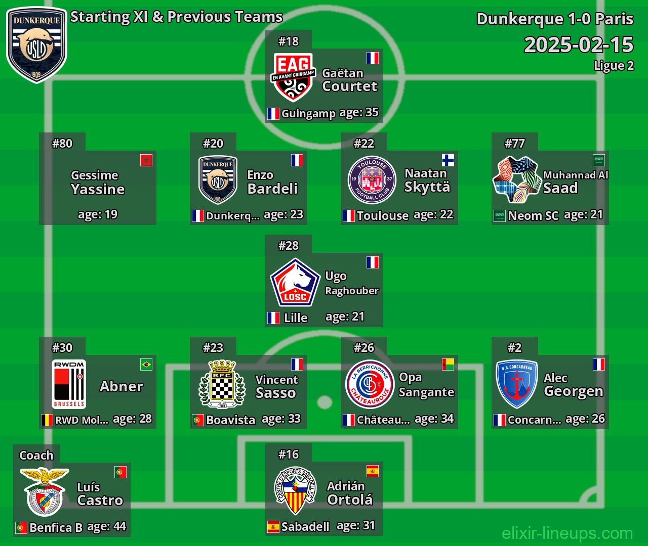 Dunkerque Starting XI & Previous Teams 2025-02-15