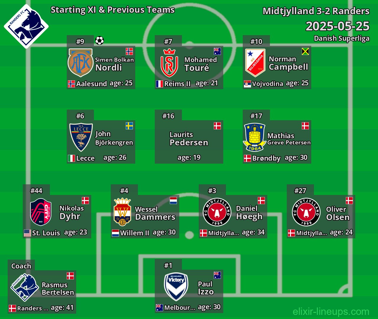 Randers Starting XI & Previous Teams 2025-05-25
