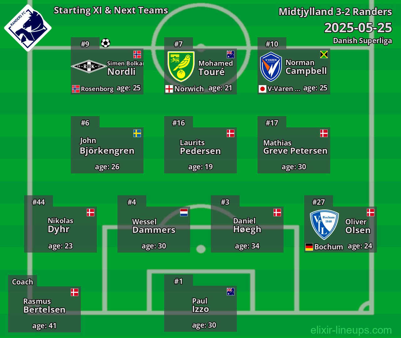 Randers Starting XI & Next Teams 2025-05-25