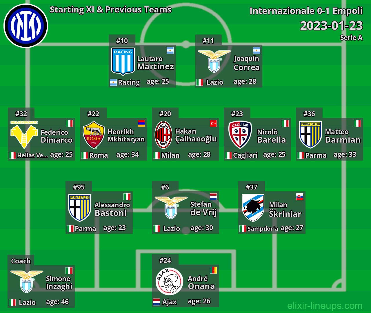 Internazionale Starting XI & Previous Teams 2023-01-23