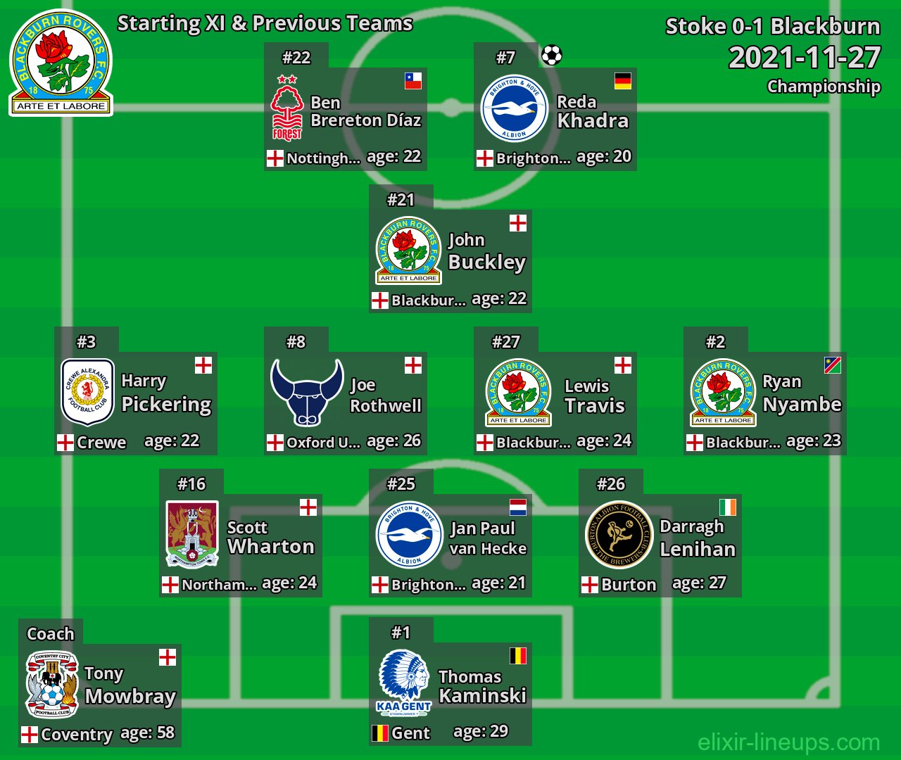 Blackburn Starting XI & Previous Teams 2021-11-27
