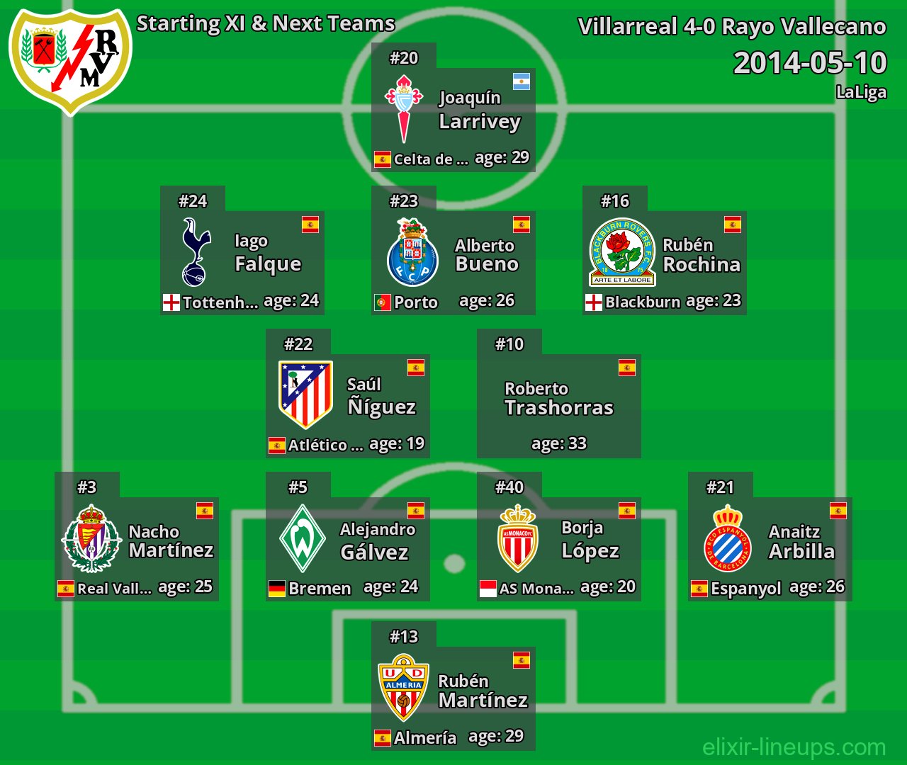 Rayo Vallecano Starting XI & Next Teams 2014-05-10