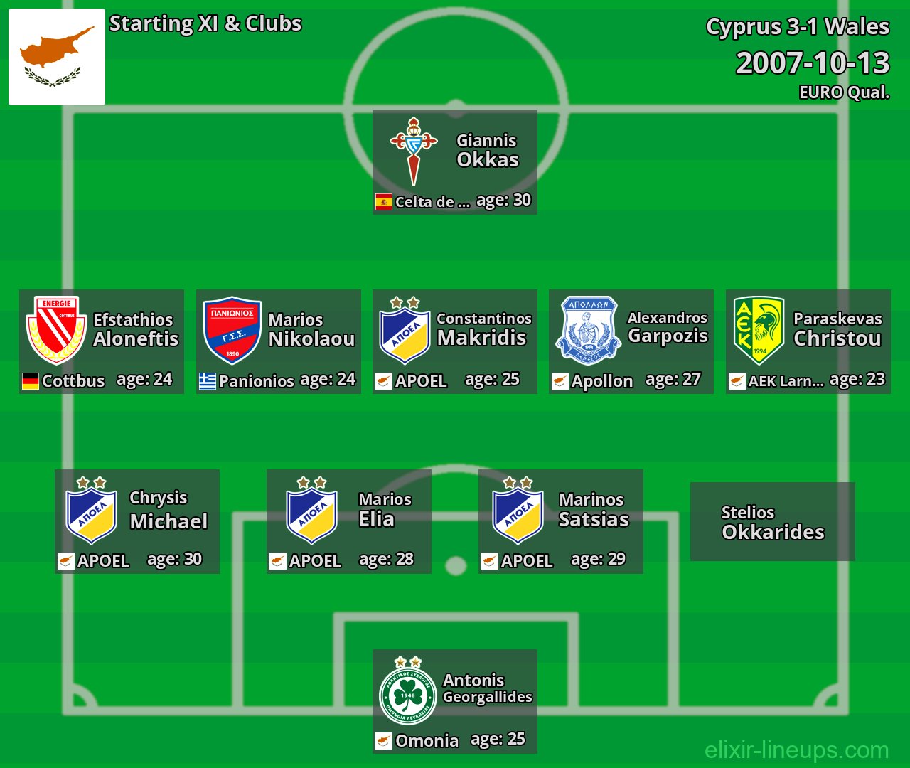 Cyprus Starting XI 2007-10-13
