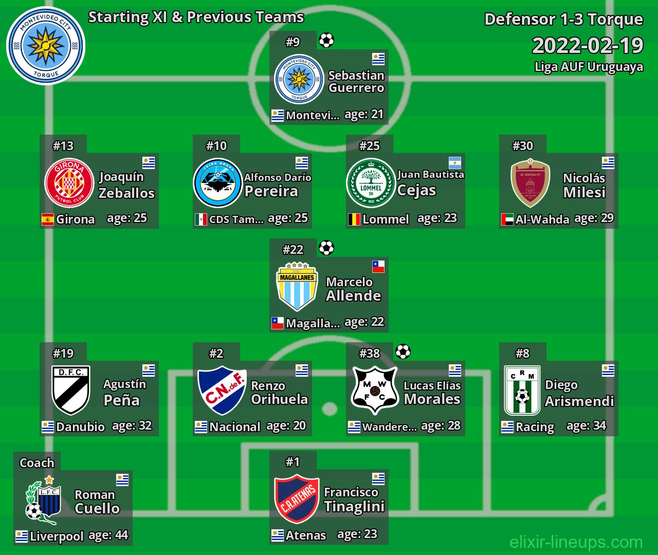 Torque Starting XI & Previous Teams 2022-02-19