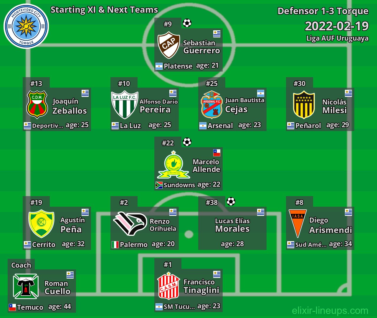 Torque Starting XI & Next Teams 2022-02-19