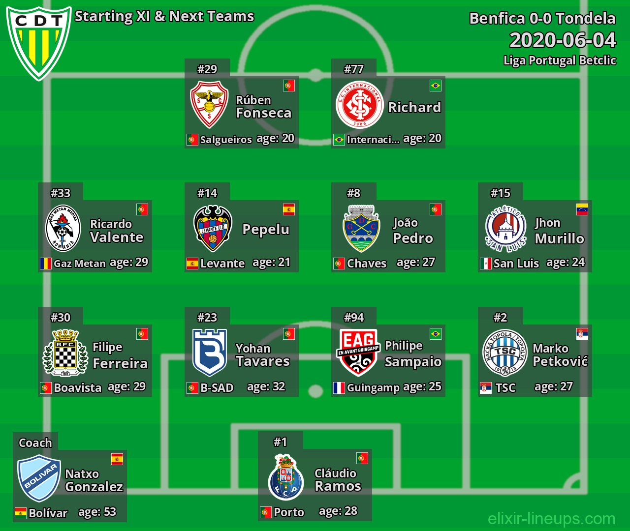 Tondela Starting XI & Next Teams 2020-06-04