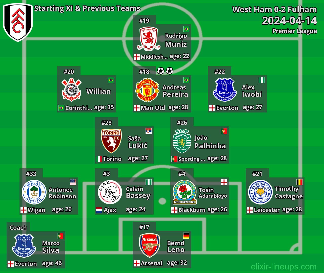 Fulham Starting XI & Previous Teams 2024-04-14