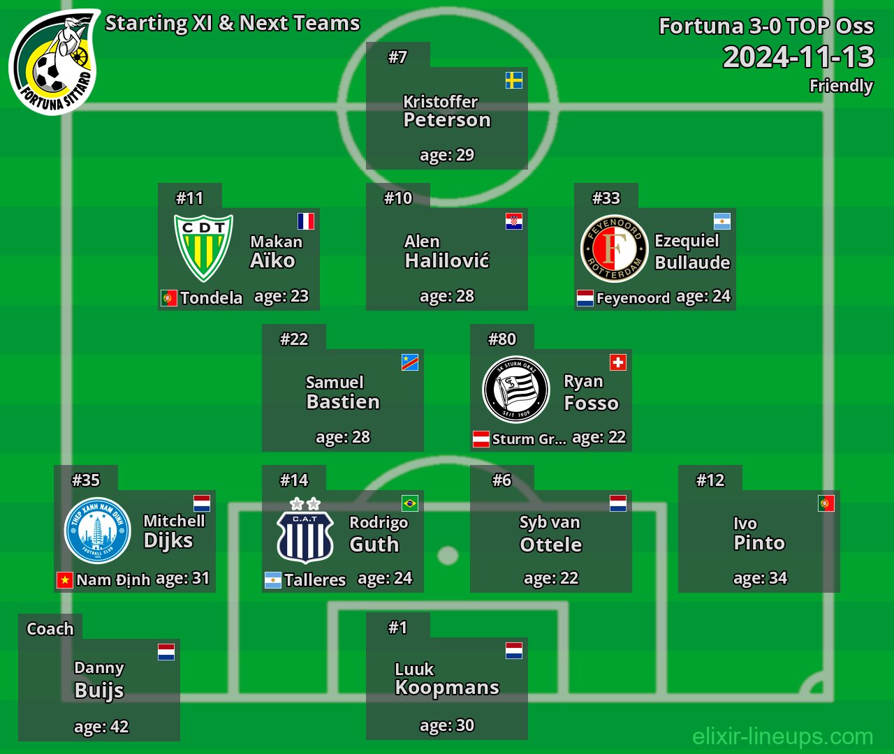 Fortuna Starting XI & Next Teams 2024-11-13