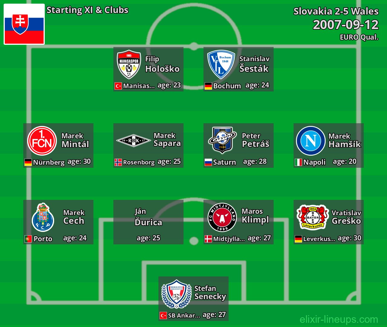 Slovakia Starting XI 2007-09-12