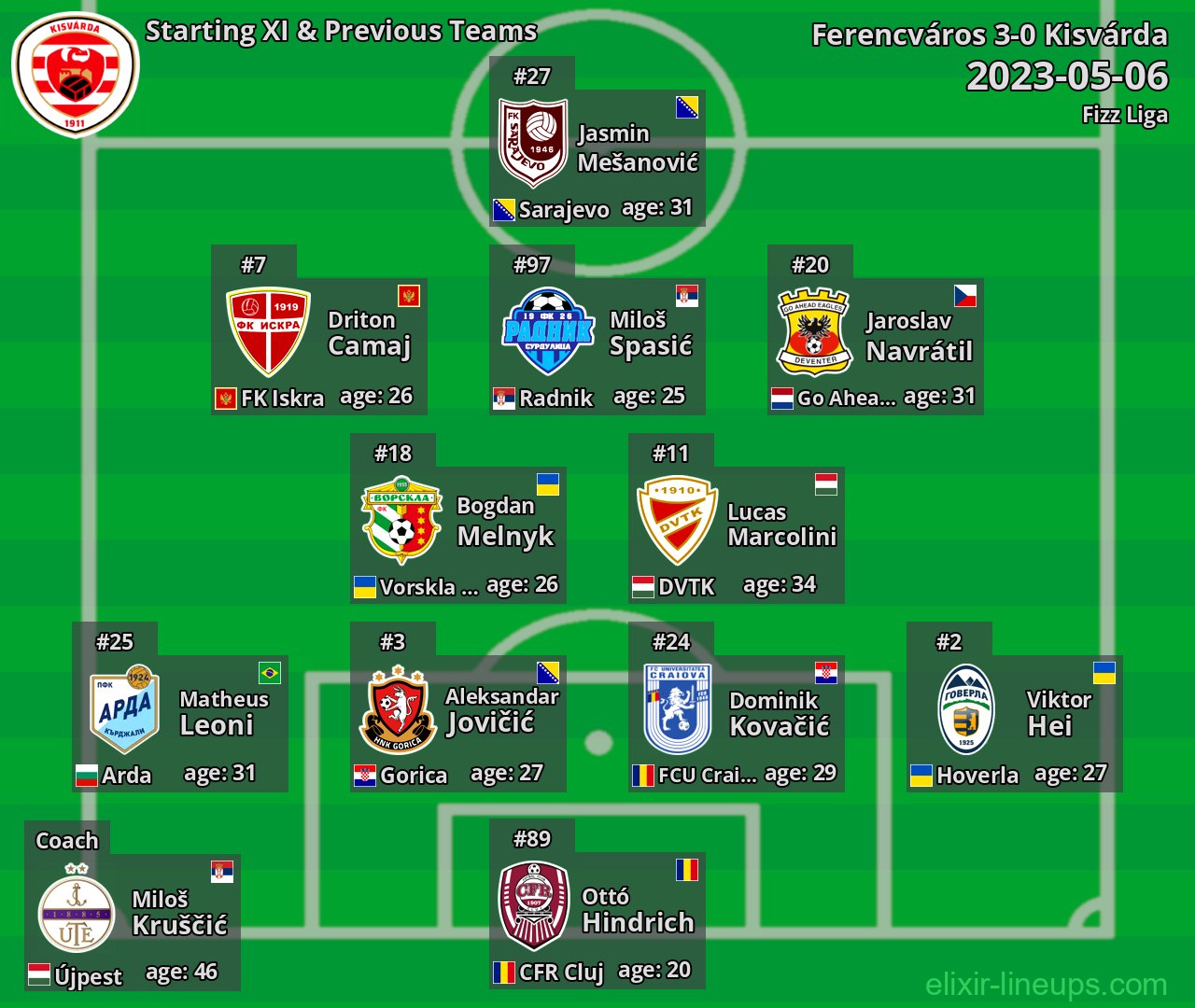 Kisvárda Starting XI & Previous Teams 2023-05-06