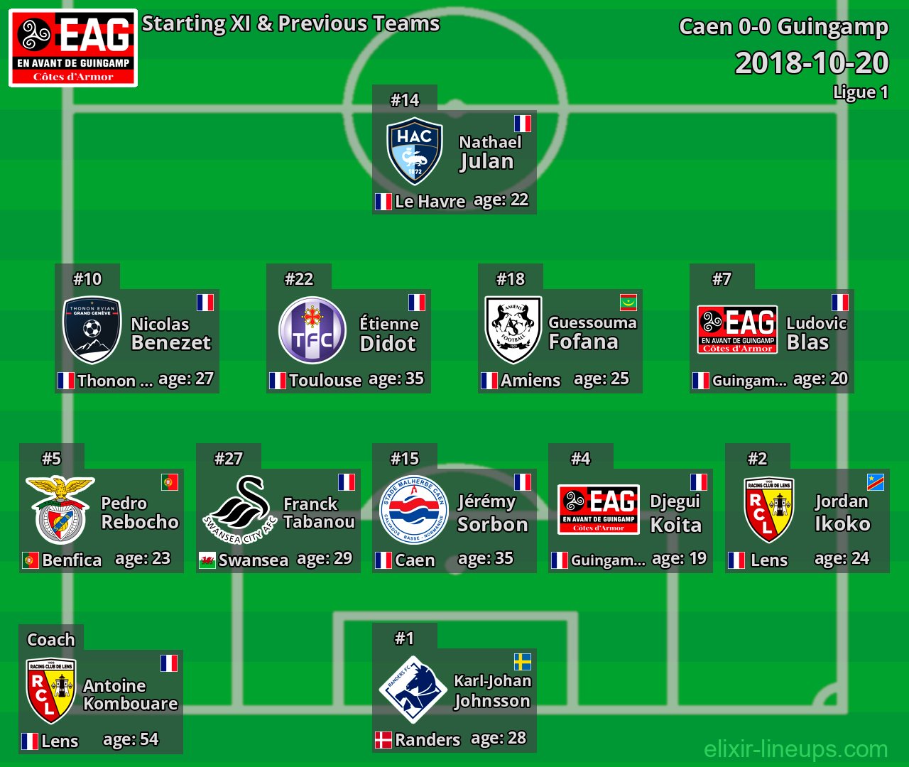 Guingamp Starting XI & Previous Teams 2018-10-20
