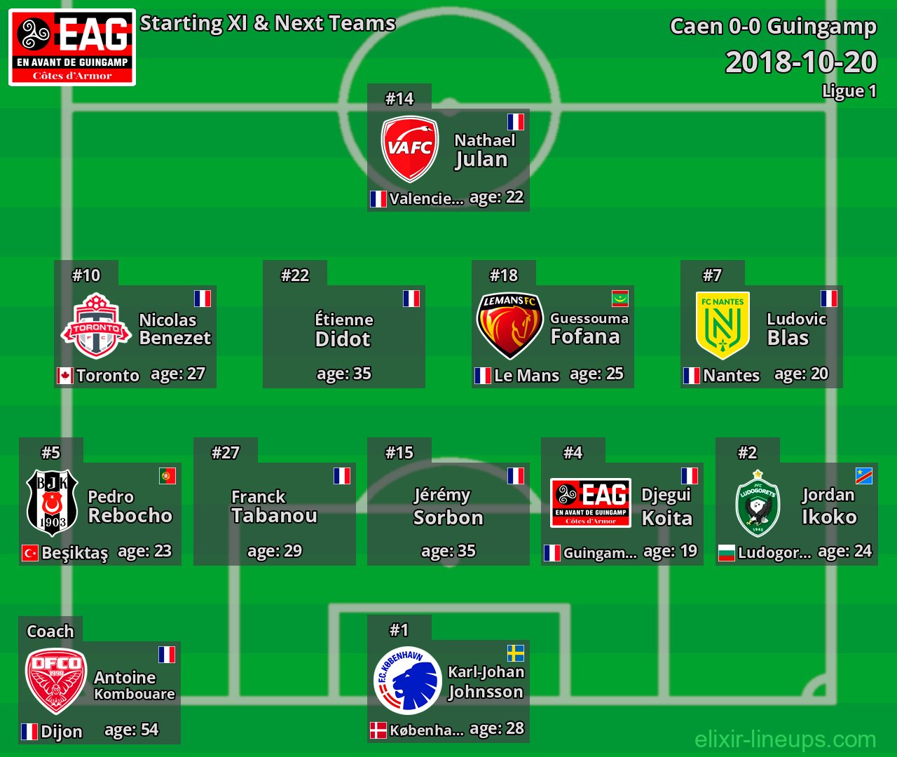 Guingamp Starting XI & Next Teams 2018-10-20