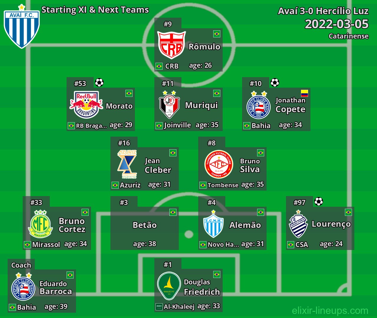 Avaí Starting XI & Next Teams 2022-03-05