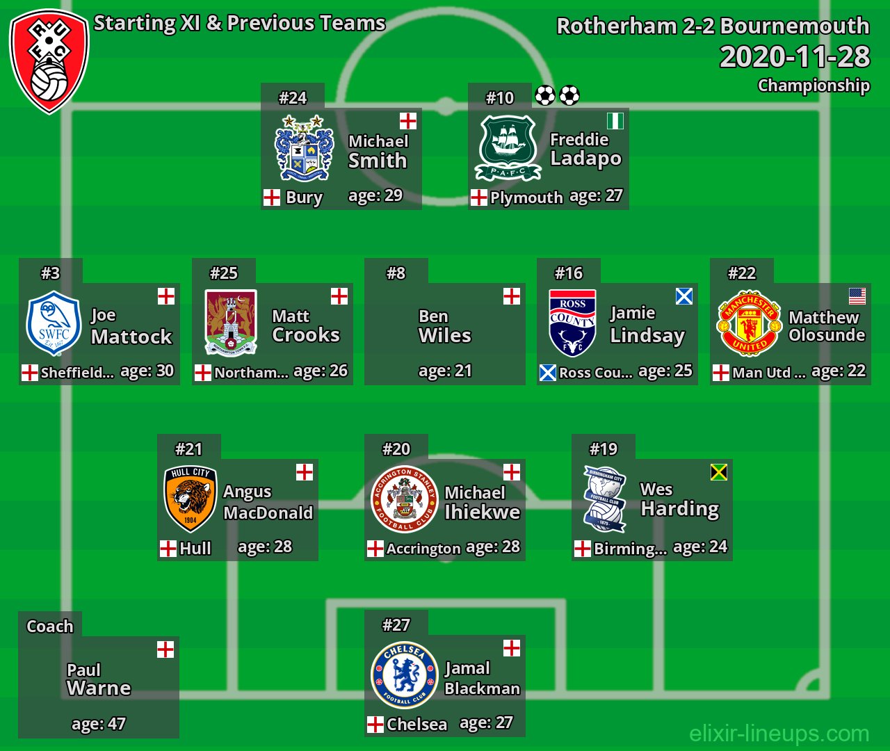 Rotherham Starting XI & Previous Teams 2020-11-28