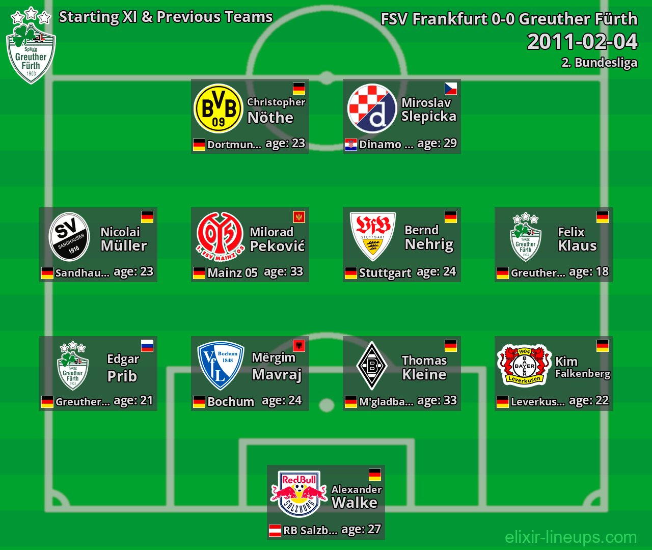 Greuther Fürth Starting XI & Previous Teams 2011-02-04