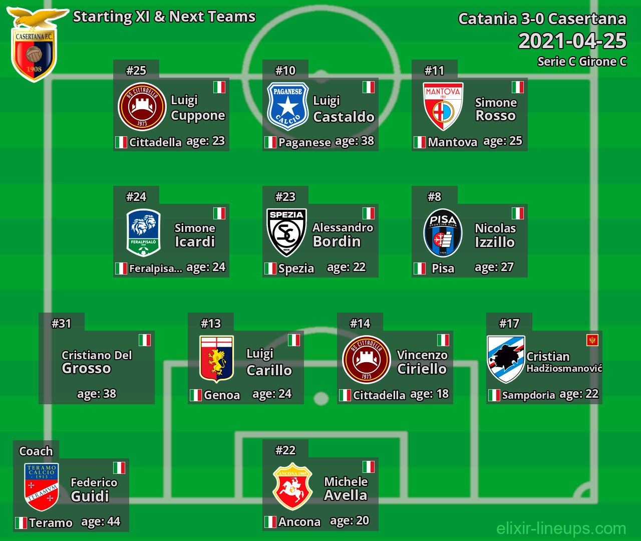 Casertana Starting XI & Next Teams 2021-04-25