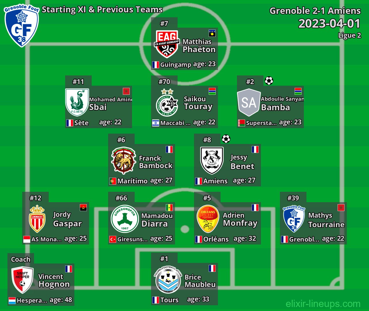 Grenoble Starting XI & Previous Teams 2023-04-01