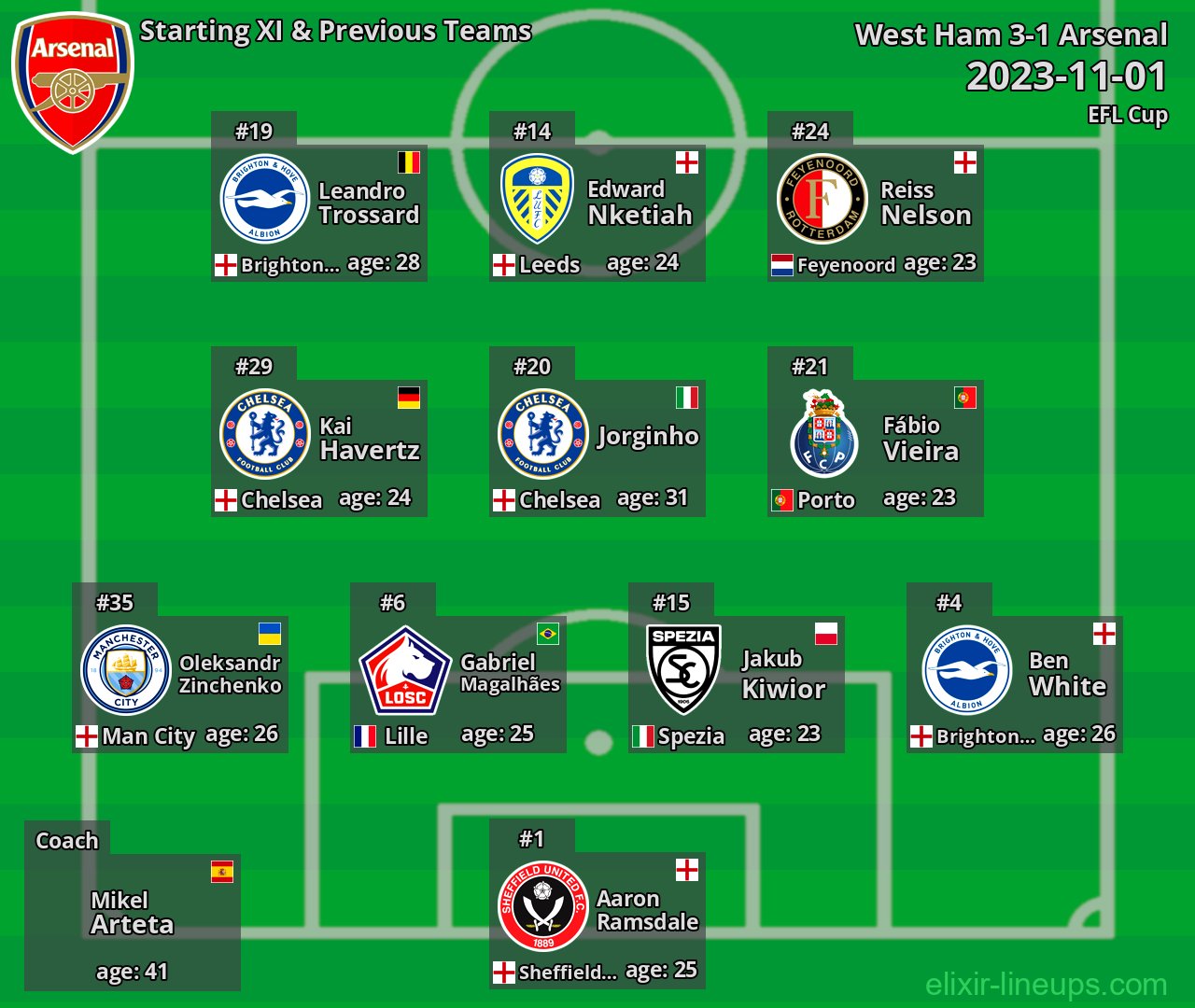 Arsenal Starting XI & Previous Teams 2023-11-01