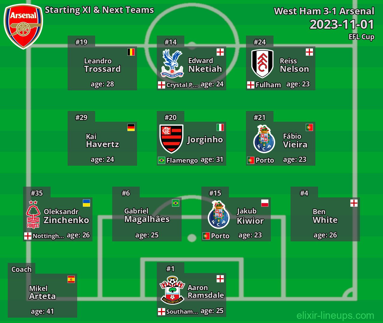 Arsenal Starting XI & Next Teams 2023-11-01