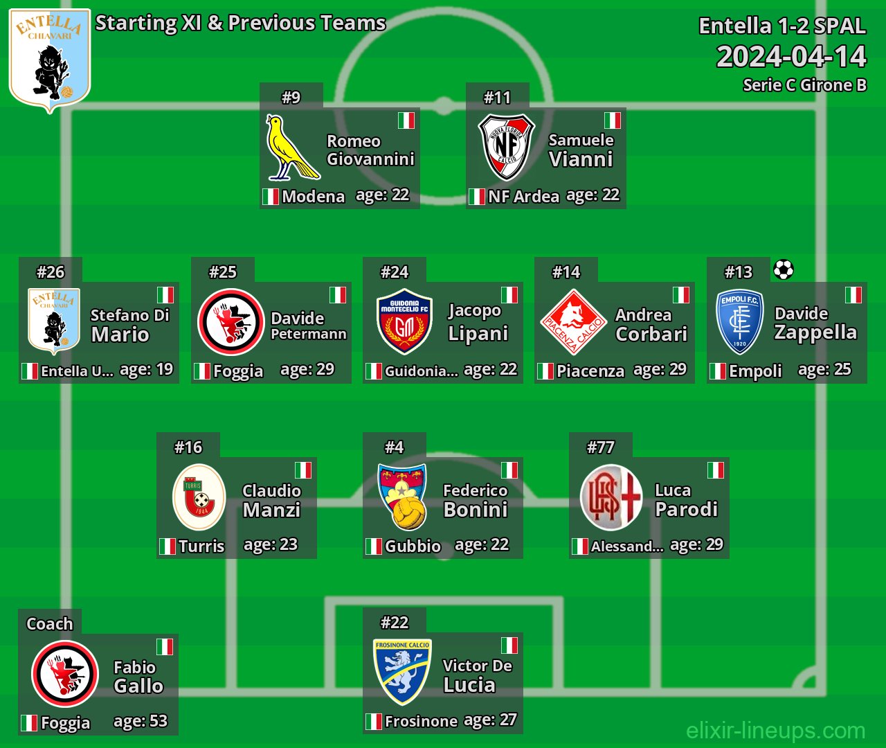 Entella Starting XI & Previous Teams 2024-04-14
