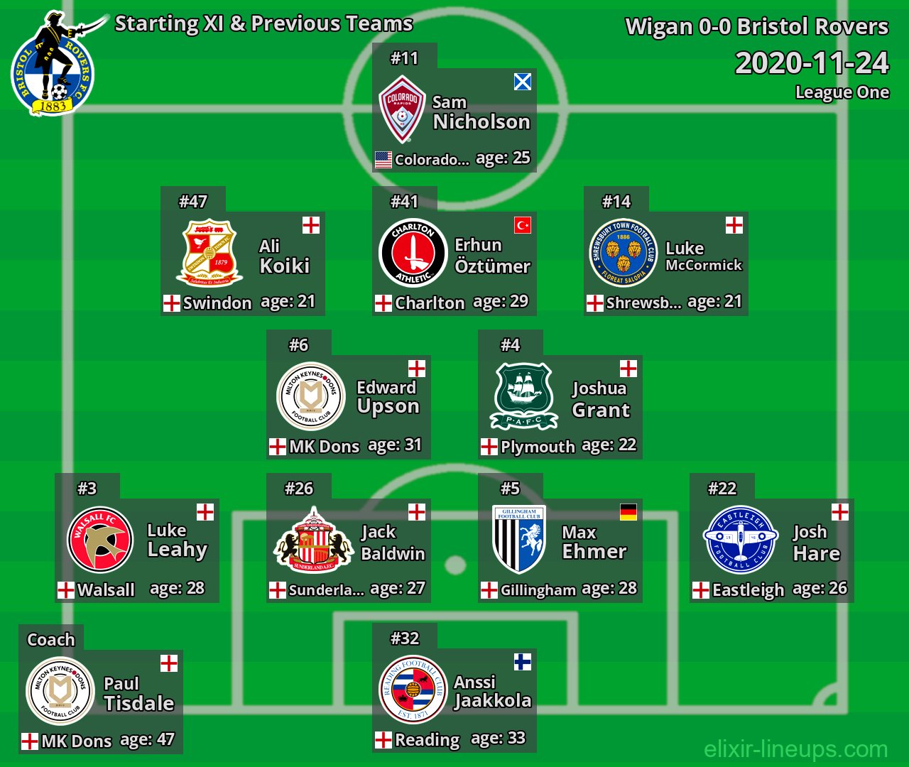 Bristol Rovers Starting XI & Previous Teams 2020-11-24