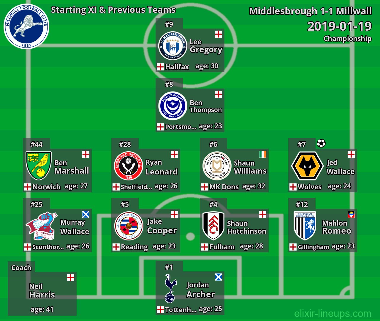 Millwall Starting XI & Previous Teams 2019-01-19