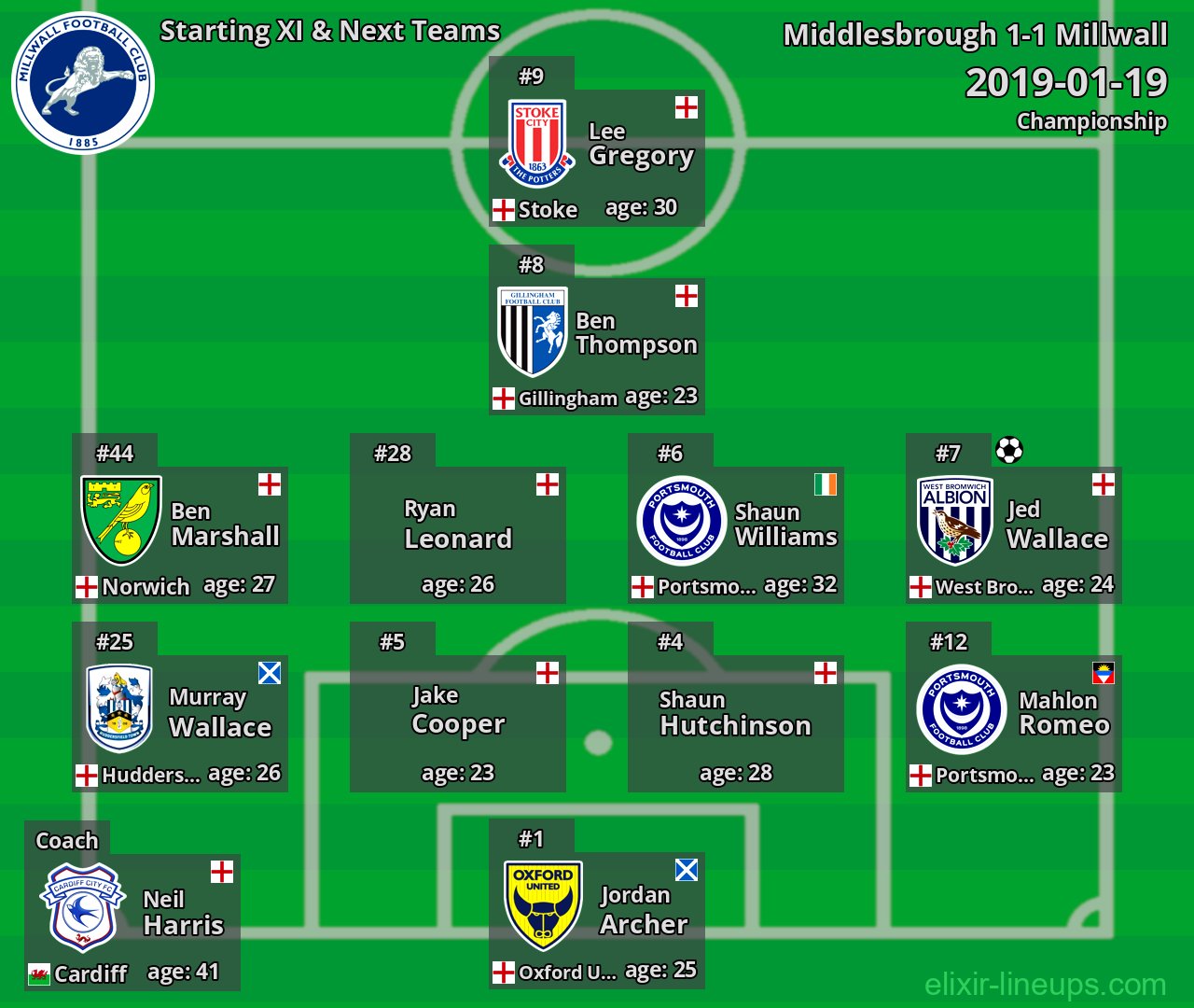 Millwall Starting XI & Next Teams 2019-01-19