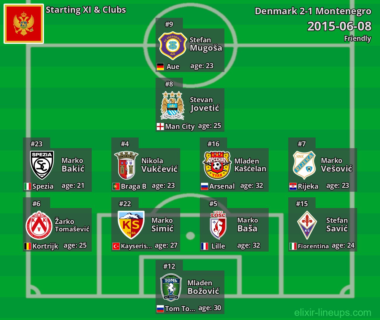 Montenegro Starting XI 2015-06-08