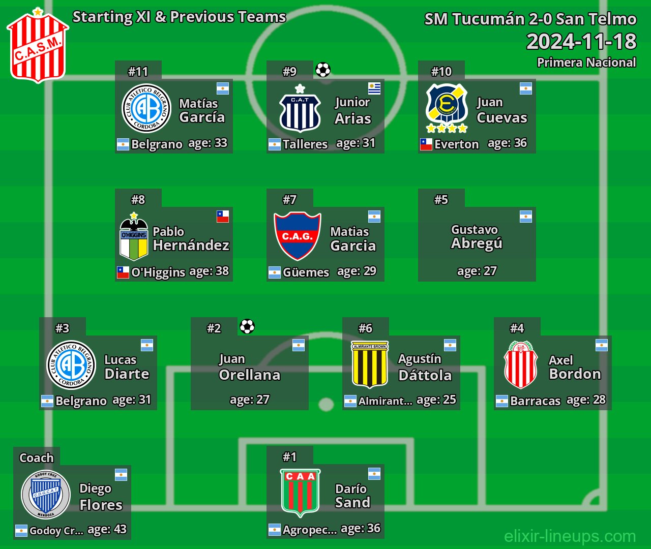 SM Tucumán Starting XI & Previous Teams 2024-11-18